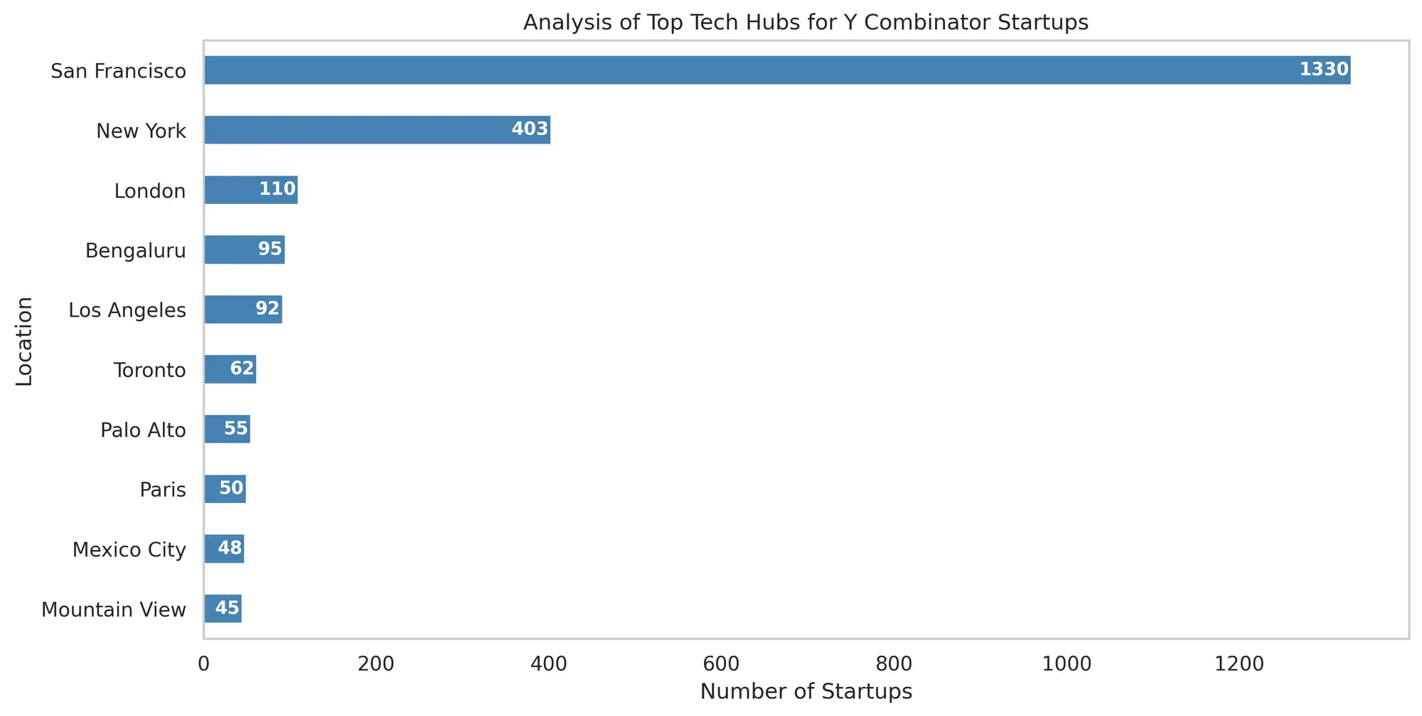 analysis of top tech hubs
