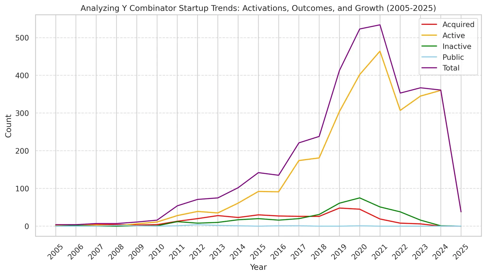analysis of y combinator startups