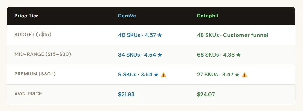 Pricing Tier Analysis: How CeraVe and Cetaphil Position Products
