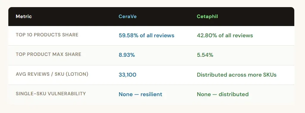 Review Concentration & Customer Loyalty of cerave and cetaphil