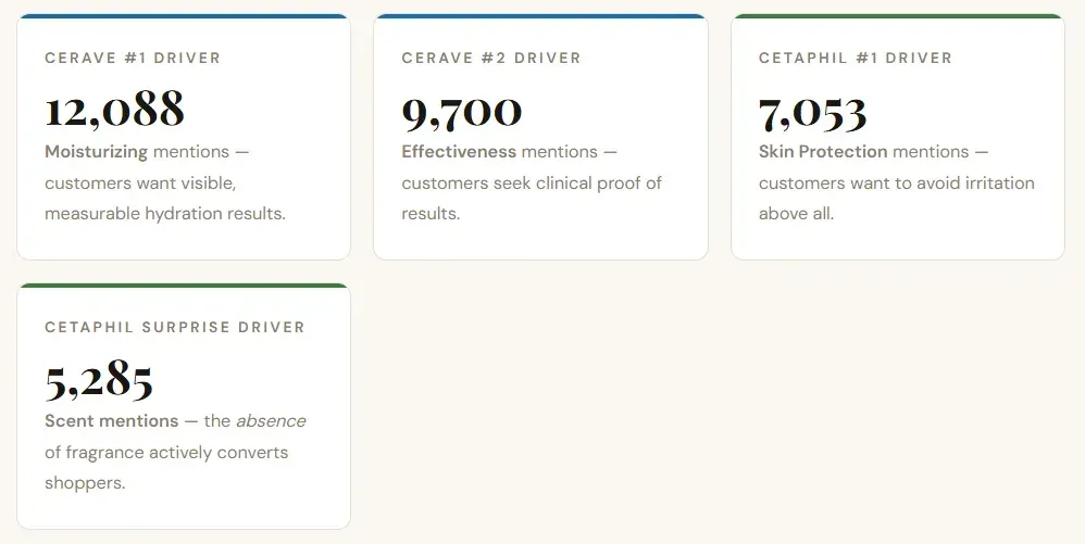 Customer Psychology: Why People Buy CeraVe vs Cetaphil