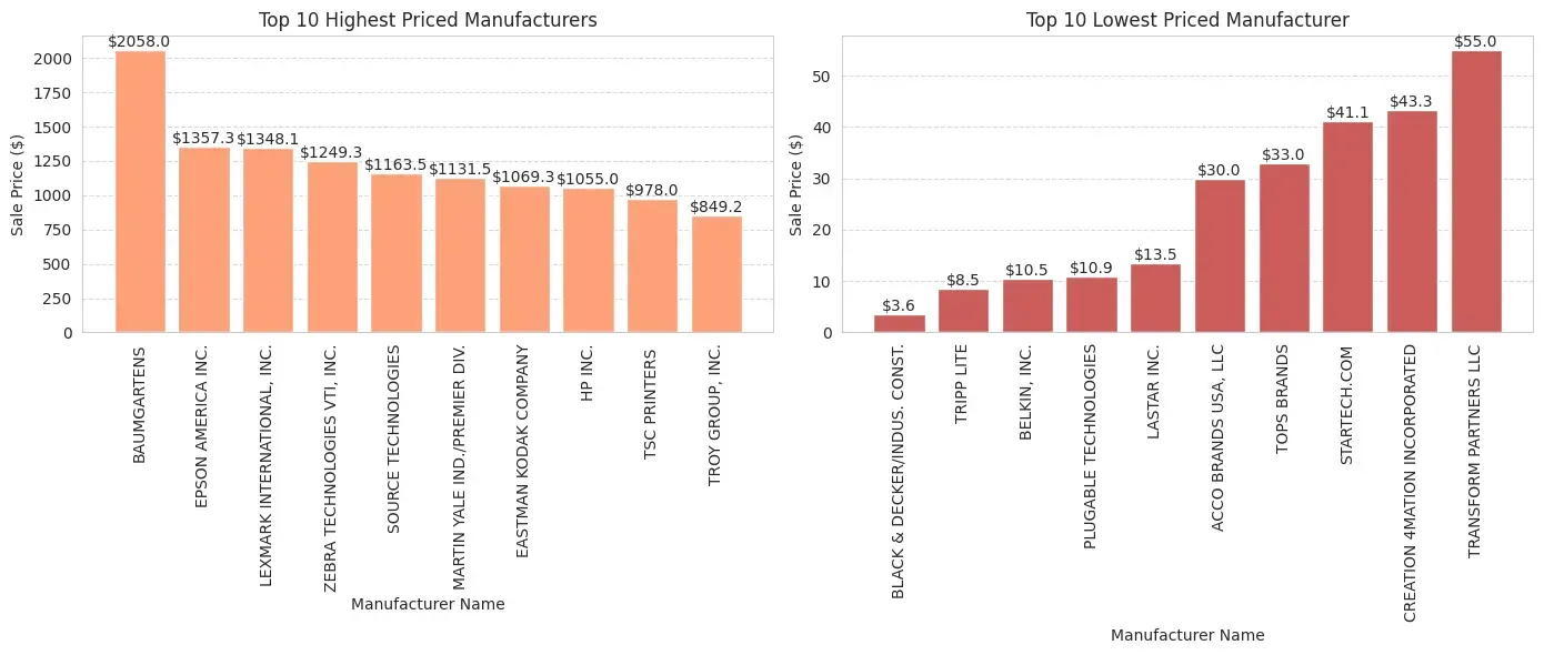 insights into highest and lowest priced