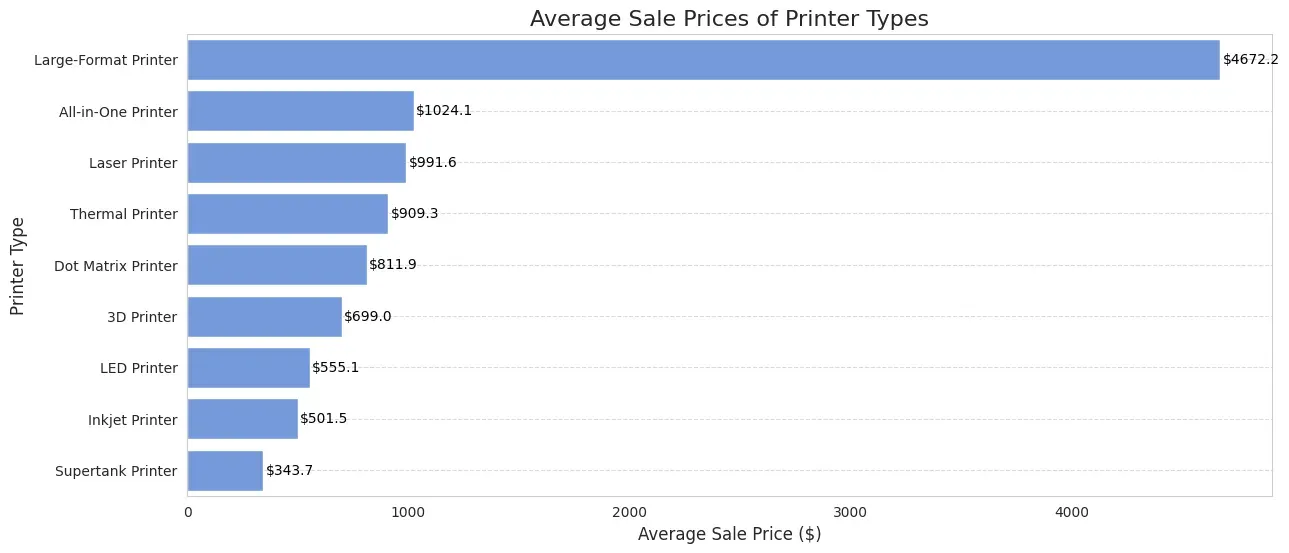 average pricing analysis