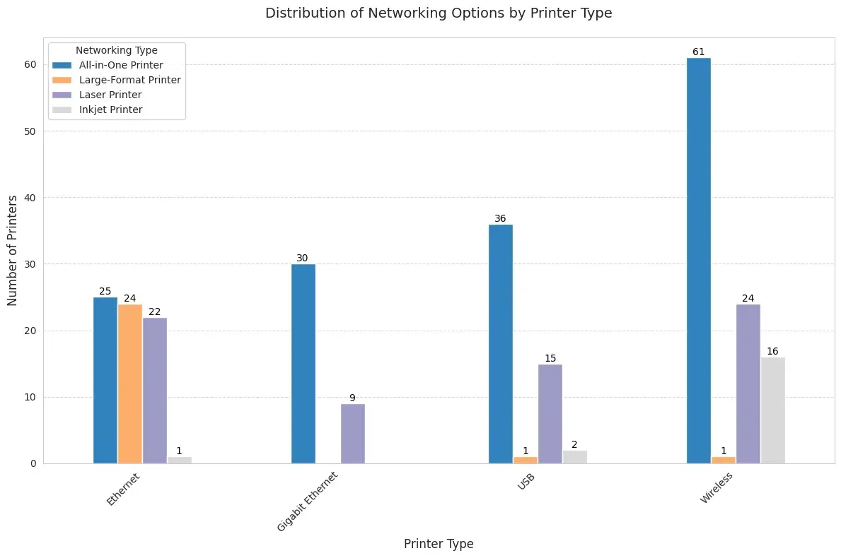 networking distribution