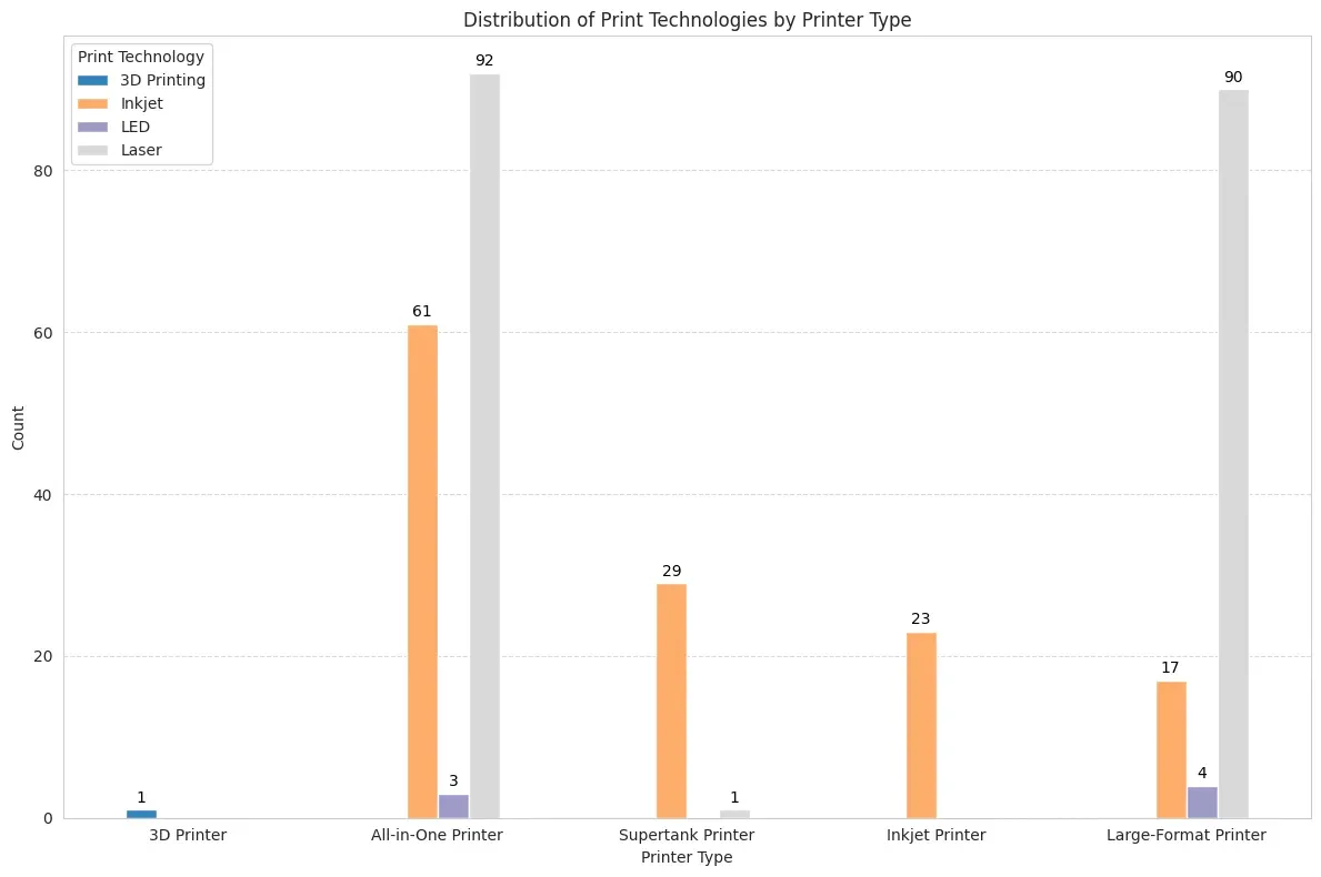 analysis of print technologies