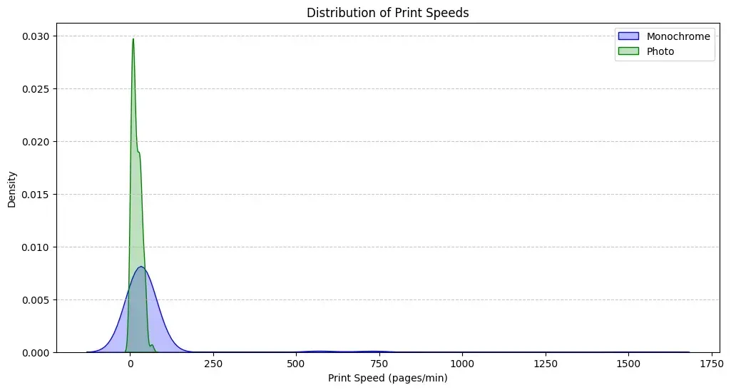 distribution of print speeds