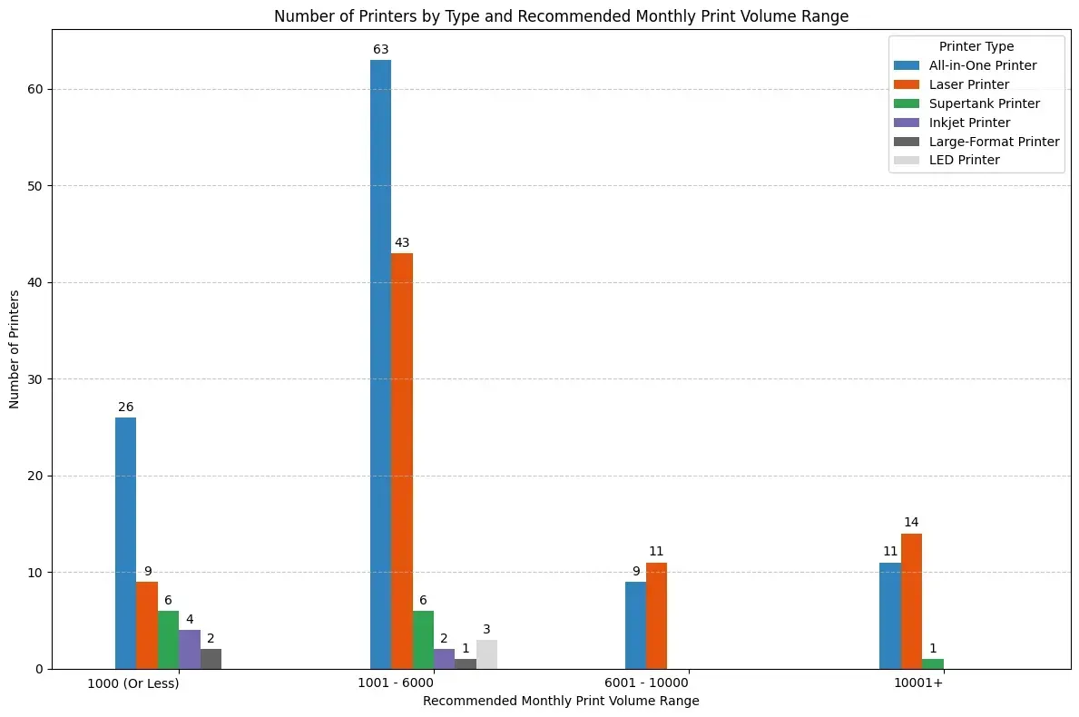 no of printers by type
