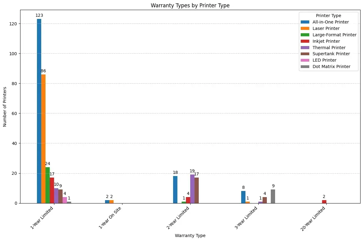 analyzing printer types