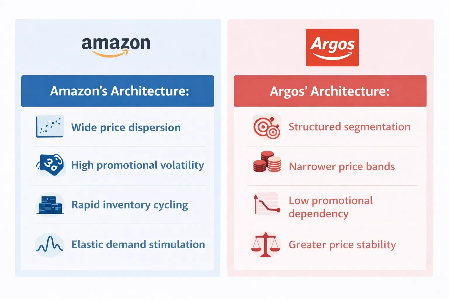 Amazon vs Argos architecture