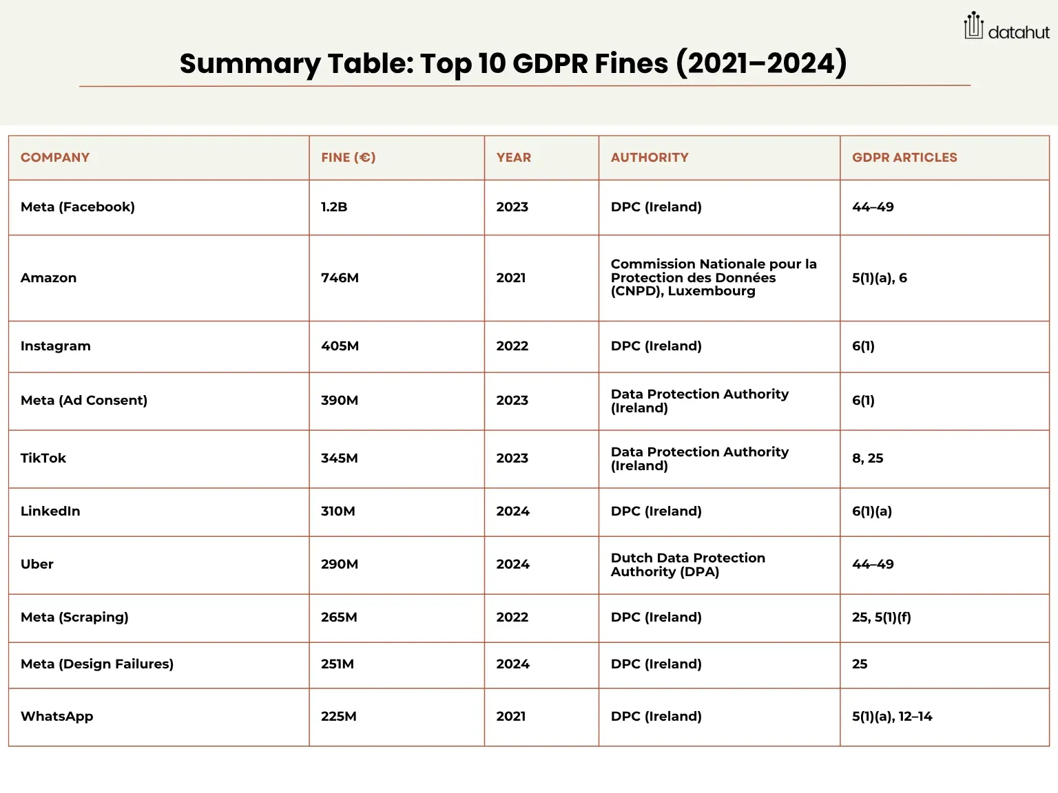 Top 10 GDPR Fines 2025