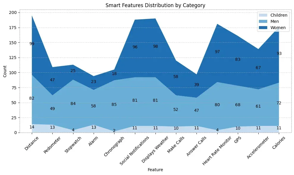 smart features distribution