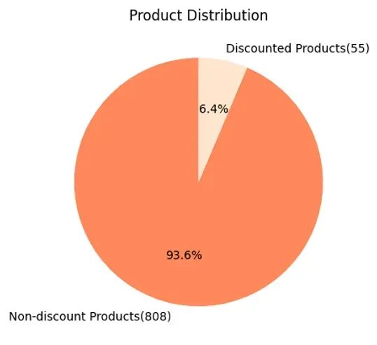 argos discount strategy