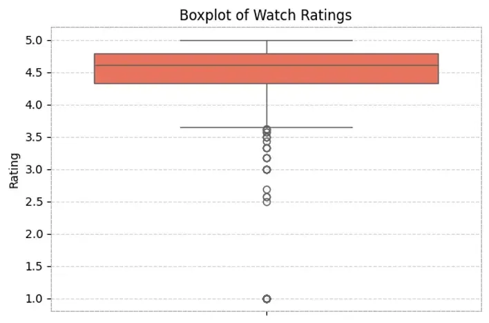 argos ratings