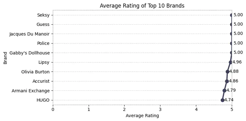 average ratings