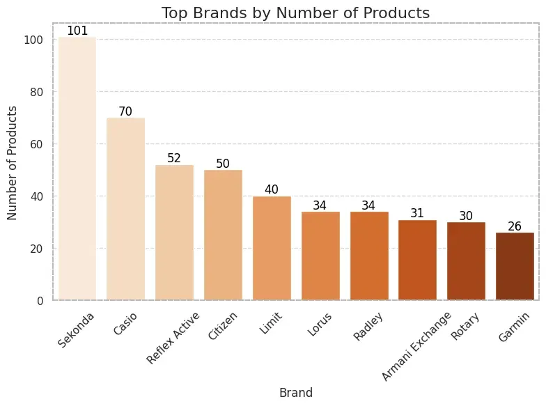 top brands by number of products
