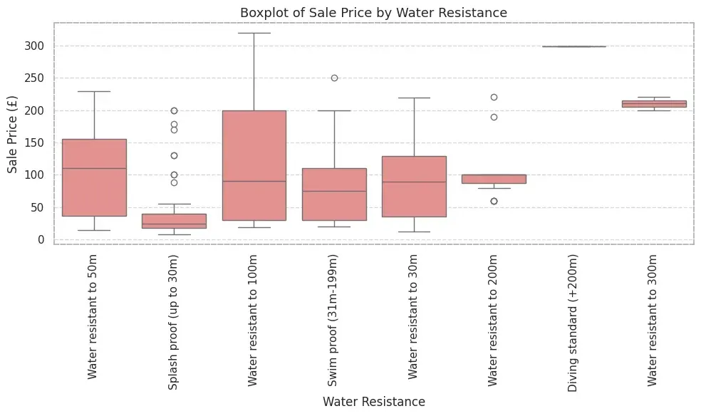 sales price by water resistance

