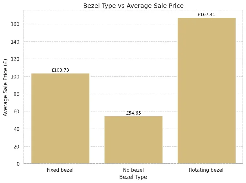 avg sale price vs bezel type
