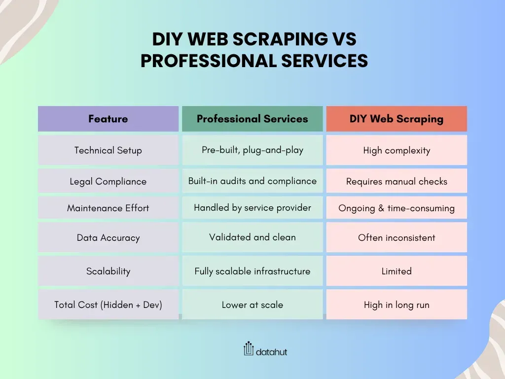 DIY Web scraping vs professional services