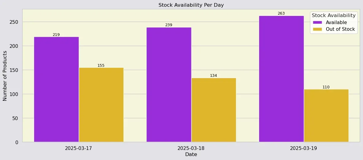 Blinkit stock availability