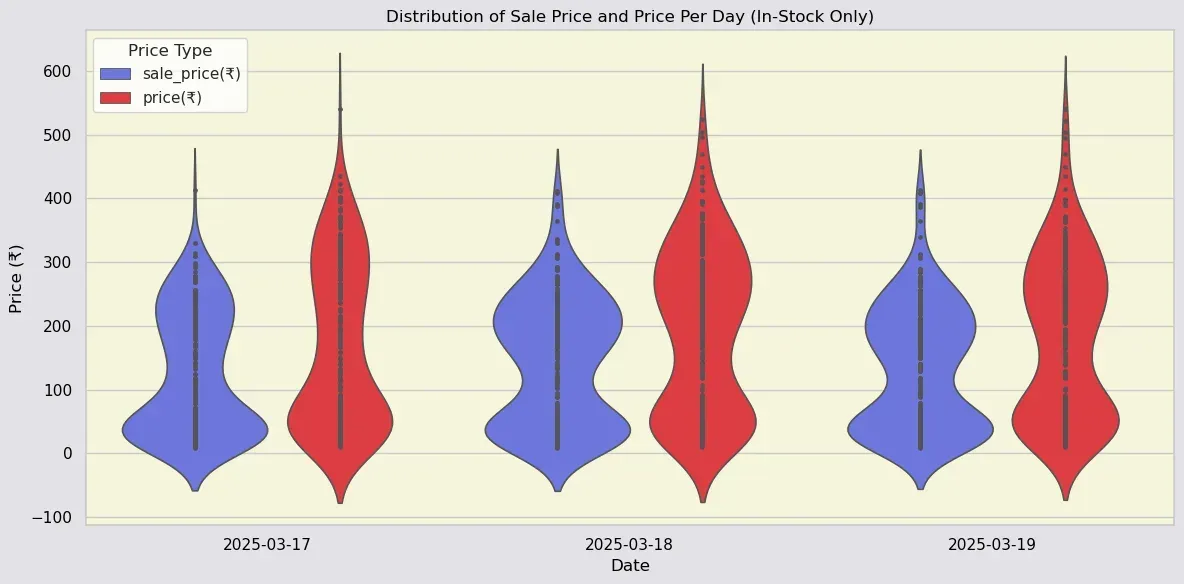 Blinkit Sale vs Price