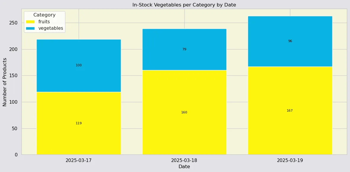 Blinkit Instock vegetables