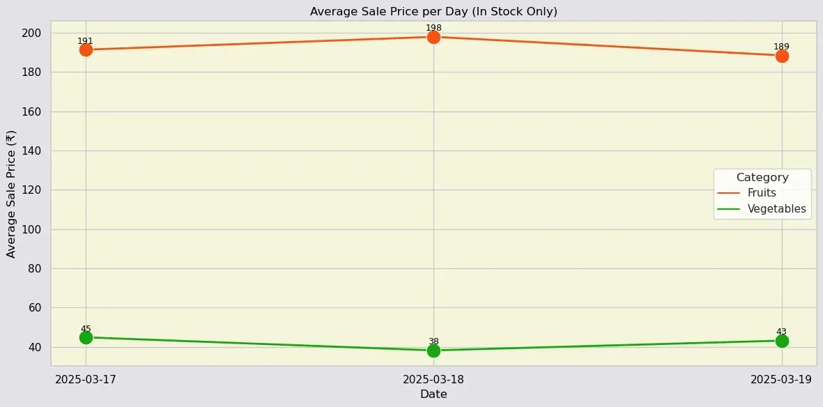 Blinkit average sale price
