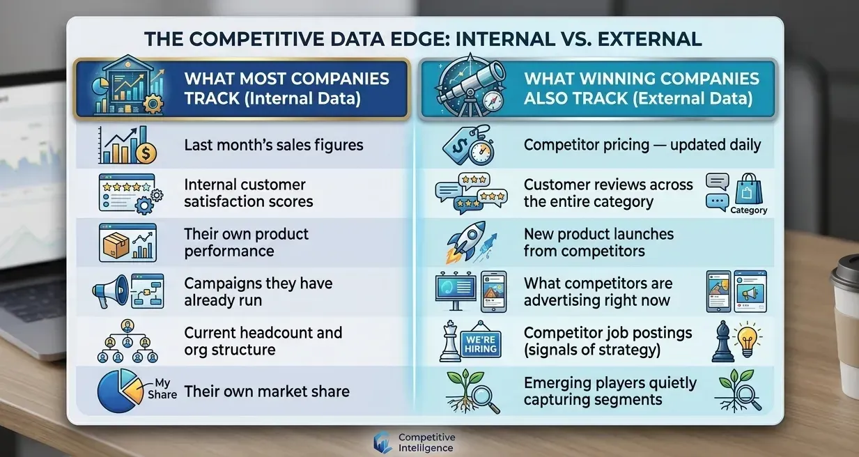 Competitive data edge: internal vs external