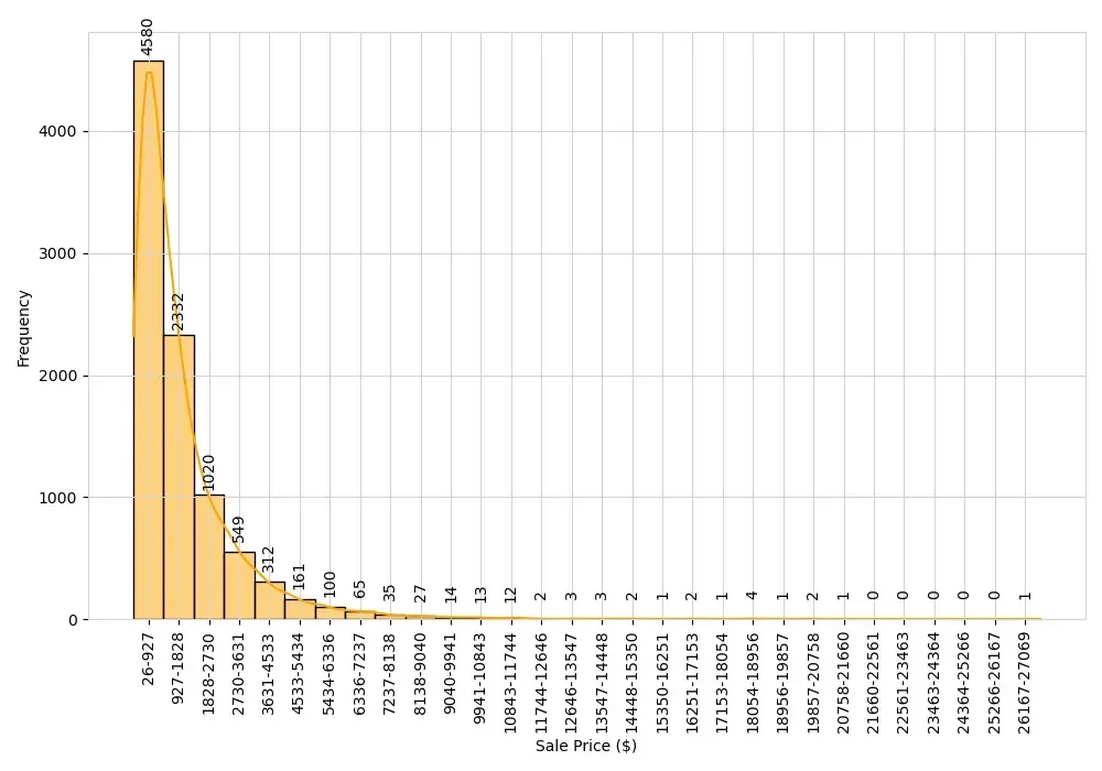 sale price distribution