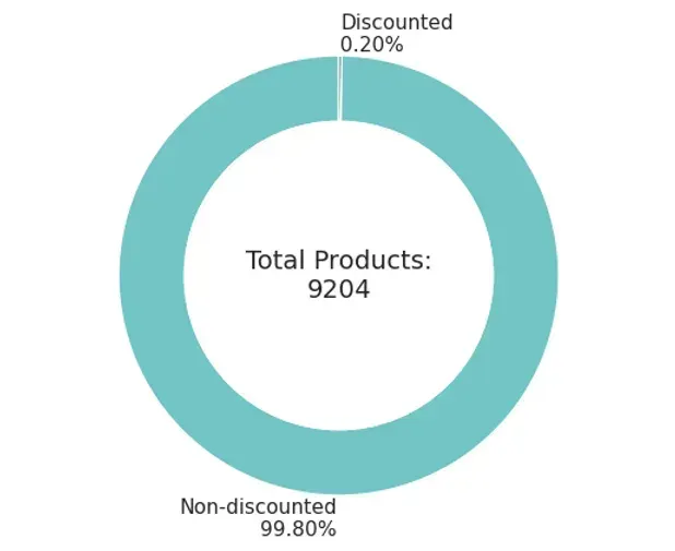discount dilemma