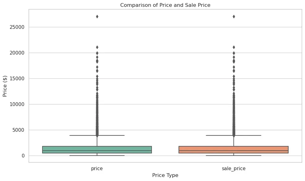 price distribution