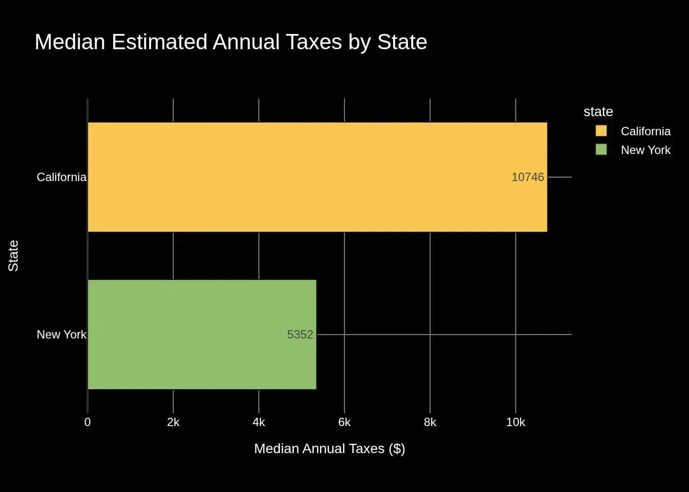 This analysis focuses on understanding the median estimated annual property taxes&nbsp;in 2 states. The goal of this analysis is...