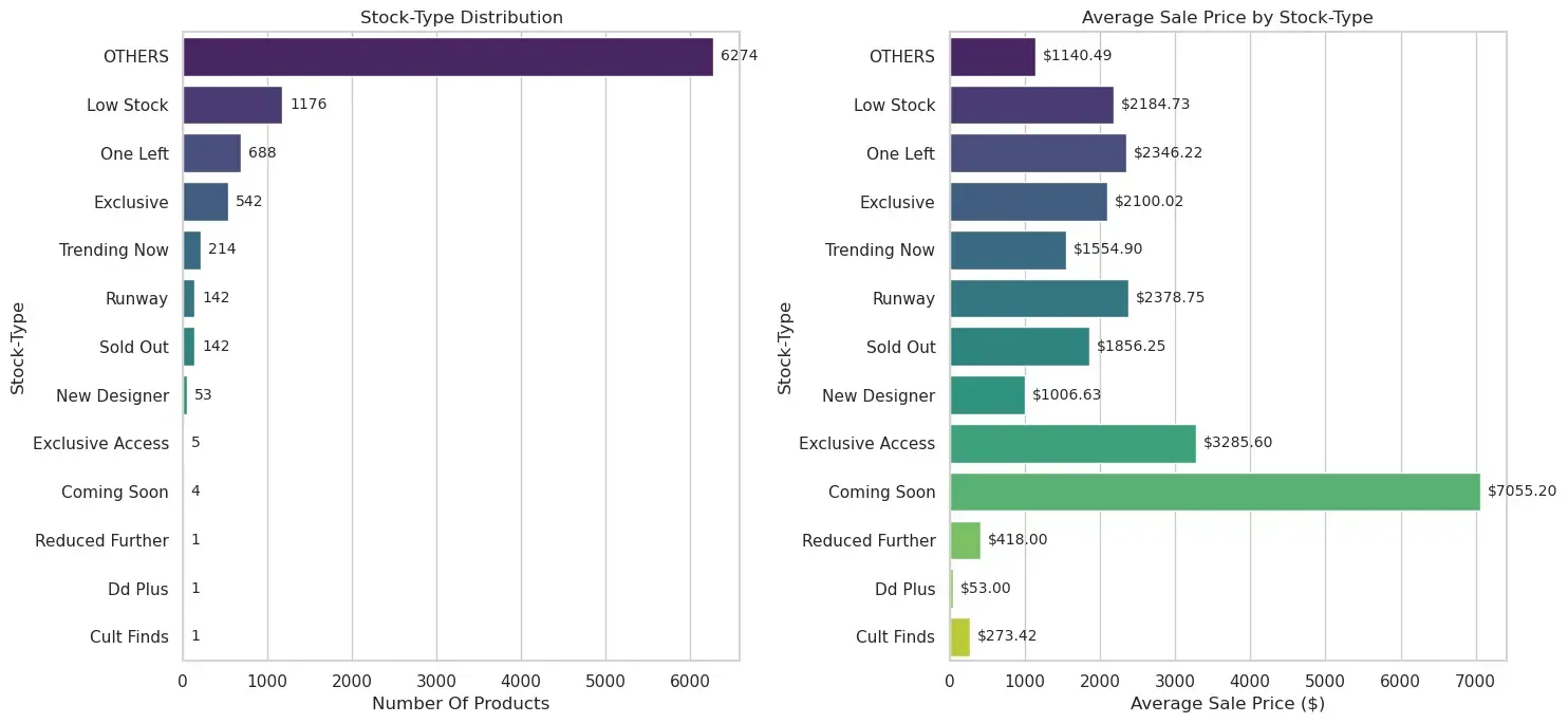 stock type distribution