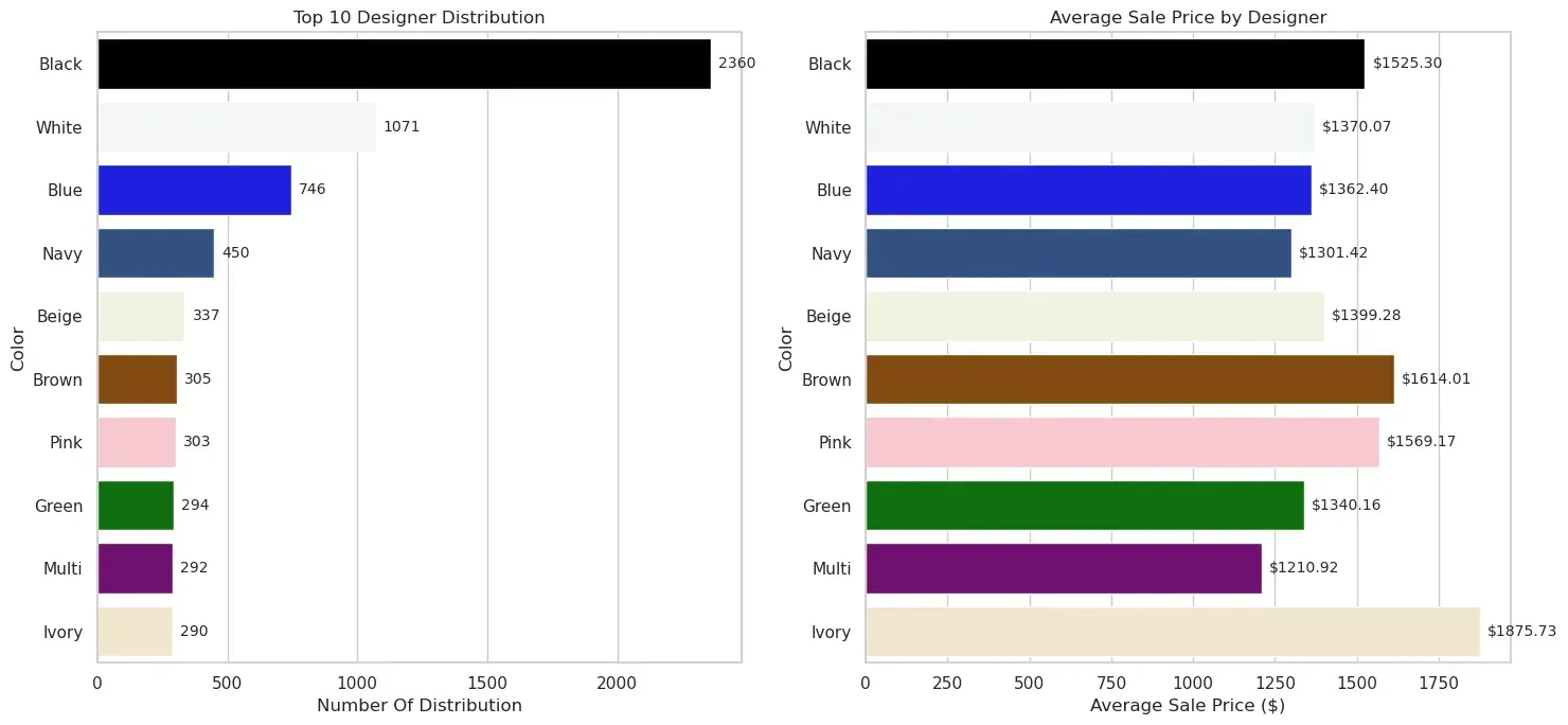 distribution and pricing