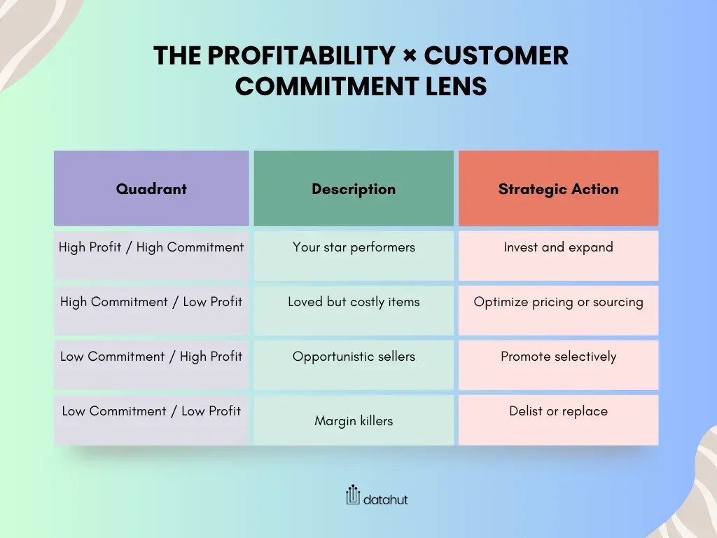 At Datahut, we encourage retailers to evaluate every SKU across two axes: