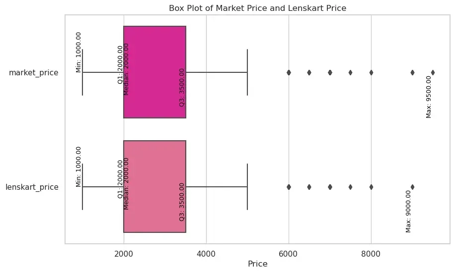 Boxplot analysis