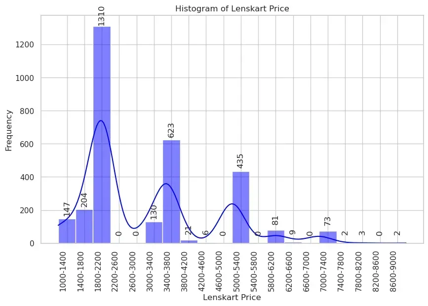 histogram