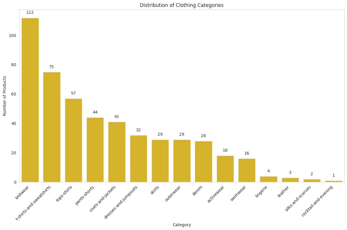distribution of clothing