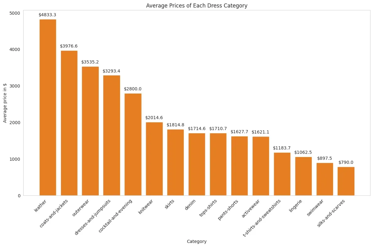 average price of each category