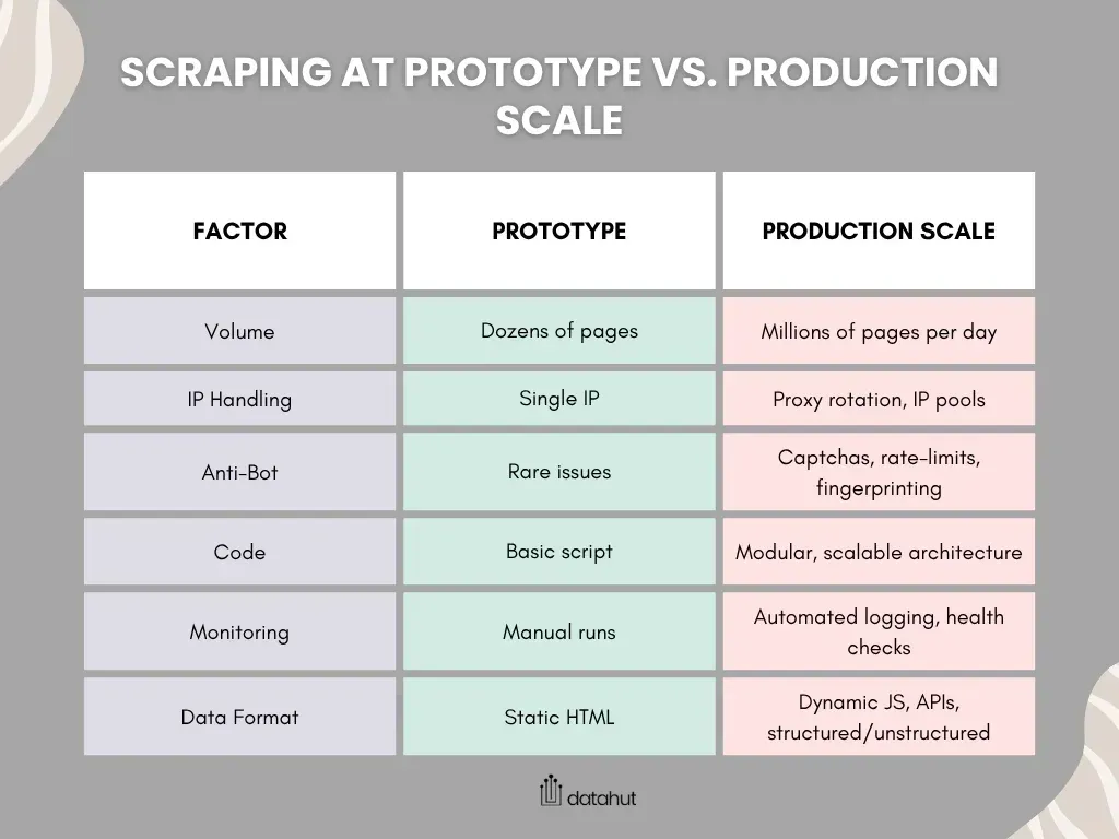 scraping at prototype vs production scale