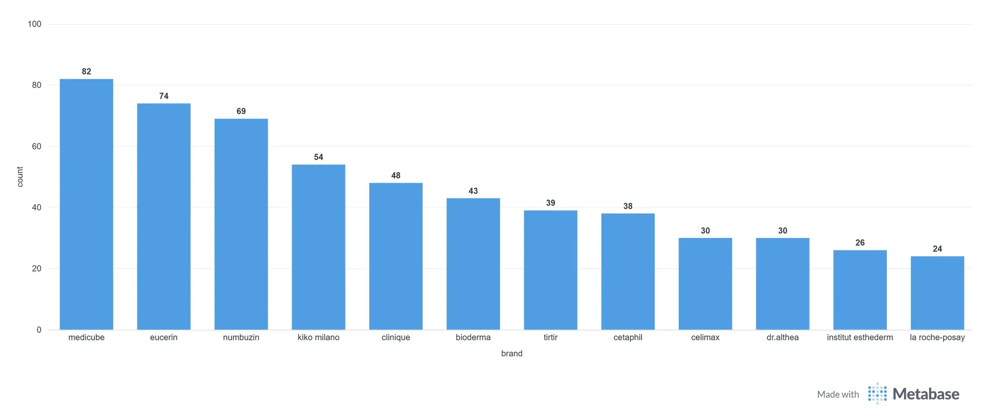 How Brands Compete for Shelf Space: SKU Distribut