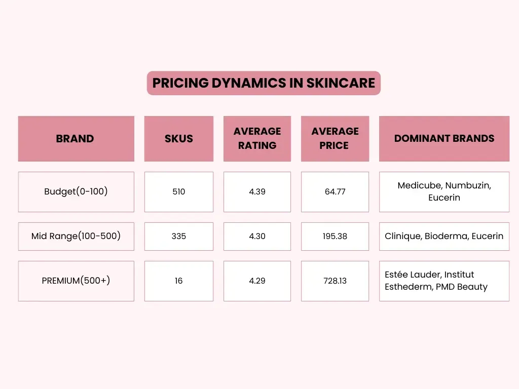 price dynamics in skincare