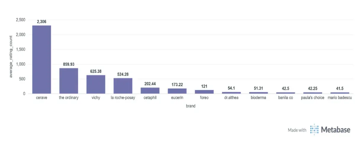 Visualize the Average Rating Count Across Brand