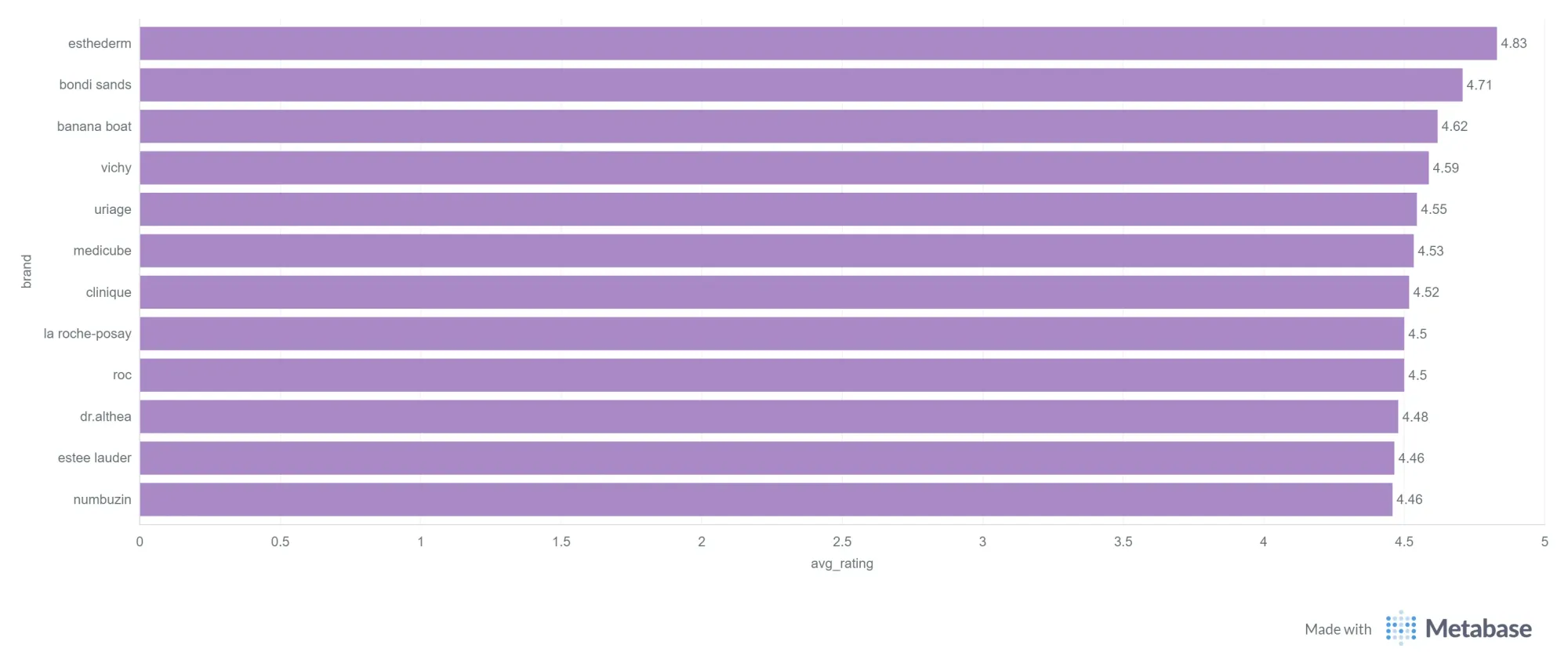 Average Ratings — Where brands stackup