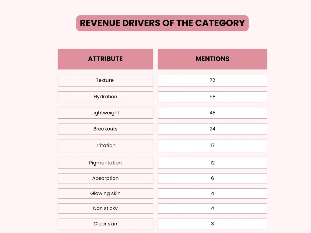 Revenue Drivers of the Category: What Truly Influences Customer Decisions