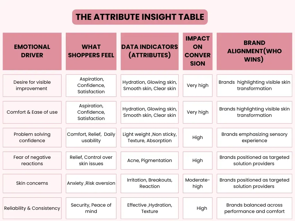 attribute insights table