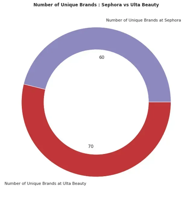 Sephora vs. Ulta Beauty: A Competitive Analysis of the Best-Selling Women Fragrances