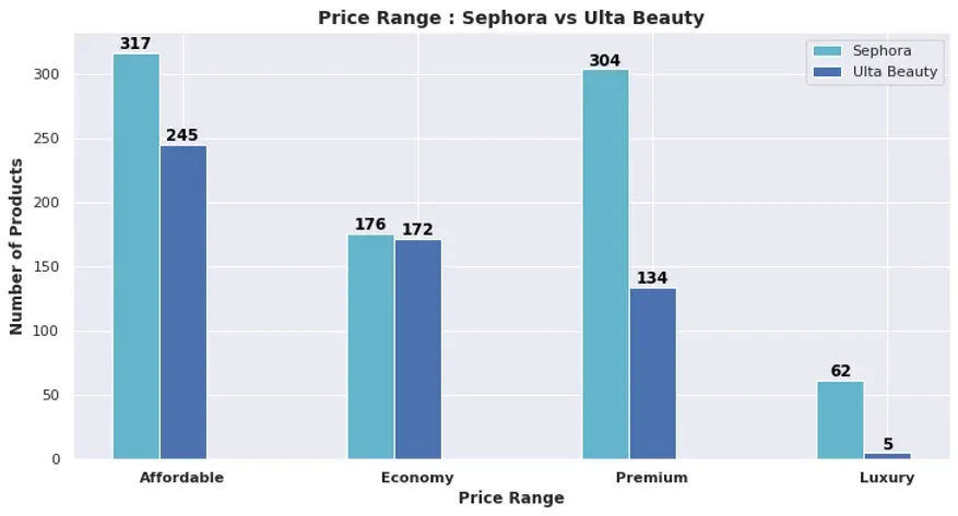 Sephora vs. Ulta Beauty: A Competitive Analysis of the Best-Selling Women Fragrances