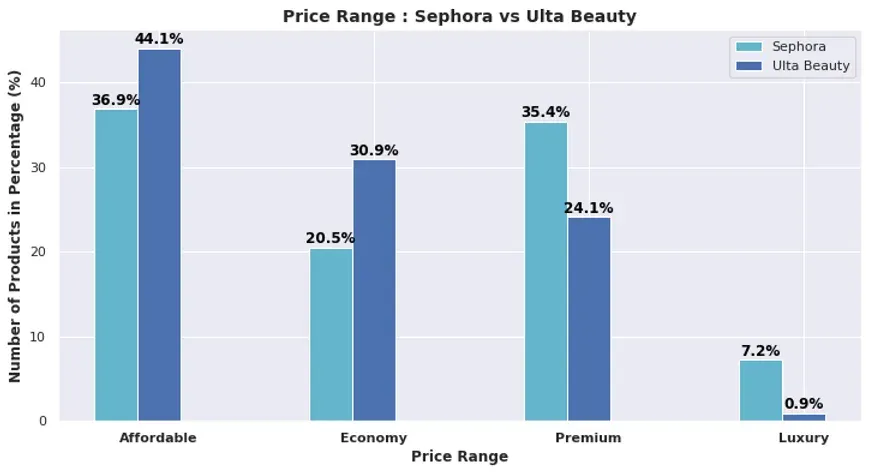 Sephora vs. Ulta Beauty: A Competitive Analysis of the Best-Selling Women Fragrances