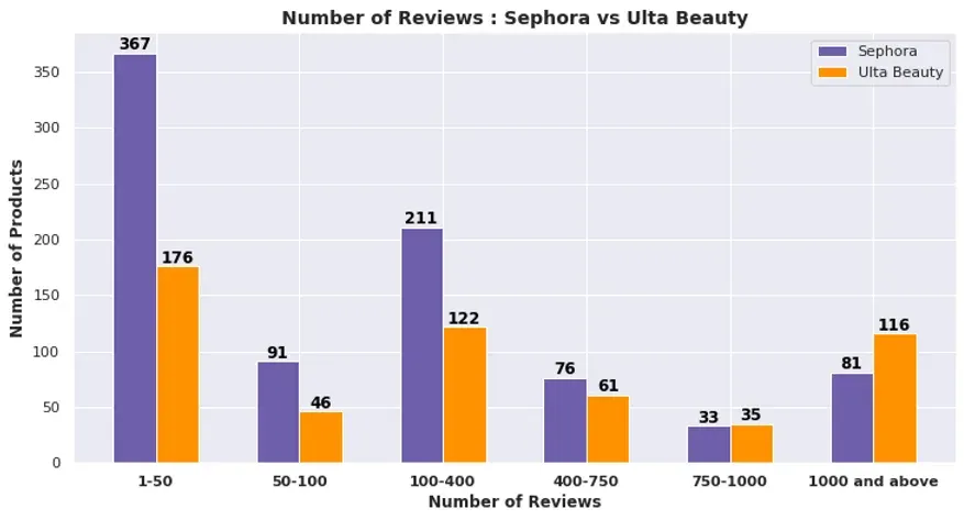 Sephora vs. Ulta Beauty: A Competitive Analysis of the Best-Selling Women Fragrances