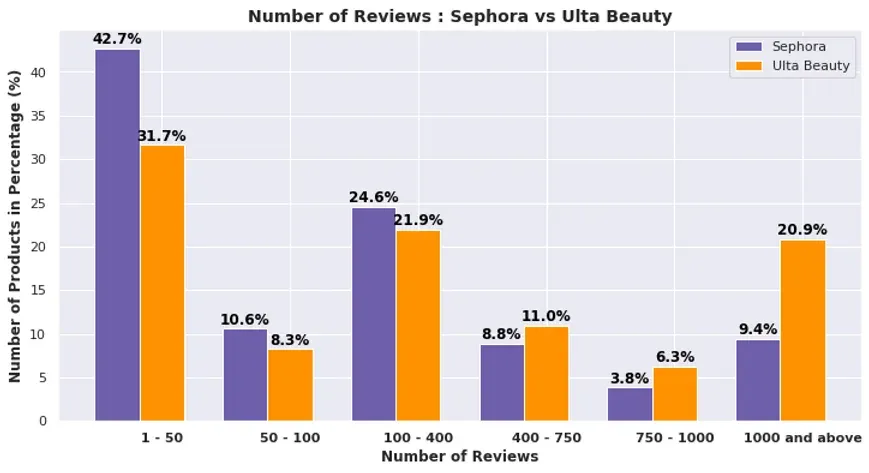 Sephora vs. Ulta Beauty: A Competitive Analysis of the Best-Selling Women Fragrances